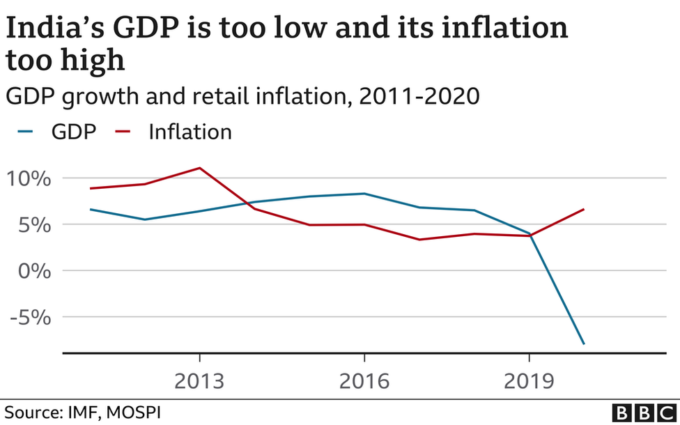 India's GDP is too low and its inflation too high's GDP is too low and its inflation too high