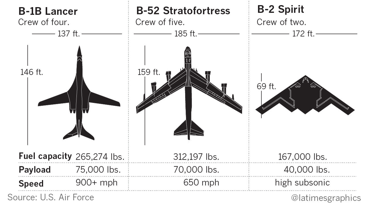 2 b 1 сравните с нулем. B-1b Lancer чертежи. B-2 Spirit чертеж. B2 Spirit характеристики. Б-21 Райдер бомбардировщик.