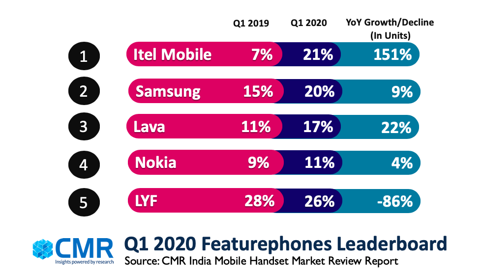 Smartphone shipments up 4% in Q1 2020 in India; 5G phones capture 2% share