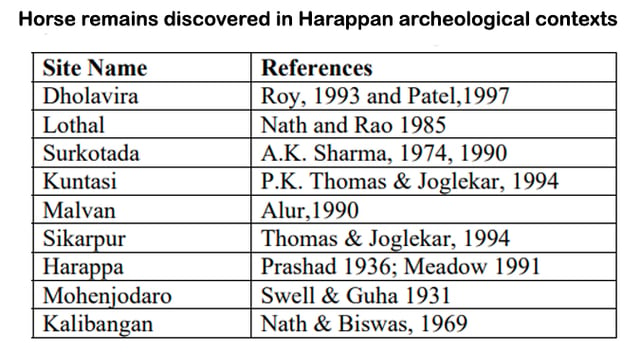 Sajjan Kumar, ‘Domestication of animals in Harappan culture: a socio-economic study’, 2012