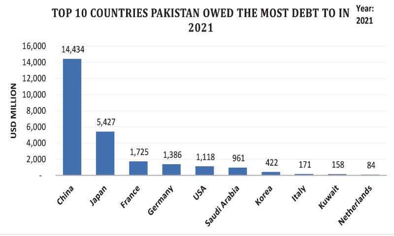 Graph 1. Source: Finance Division, Pakistan Economic Survey 2021-22 Islamabad, Ministry of Finance, Government of Pakistan