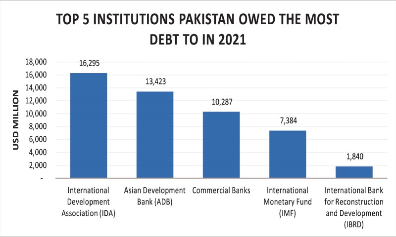 Graph 3. Source: Finance Division, Pakistan Economic Survey 2021-22, Islamabad, Ministry of Finance, Government of Pakistan.