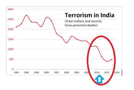 Terrorism in India - Wikipedia