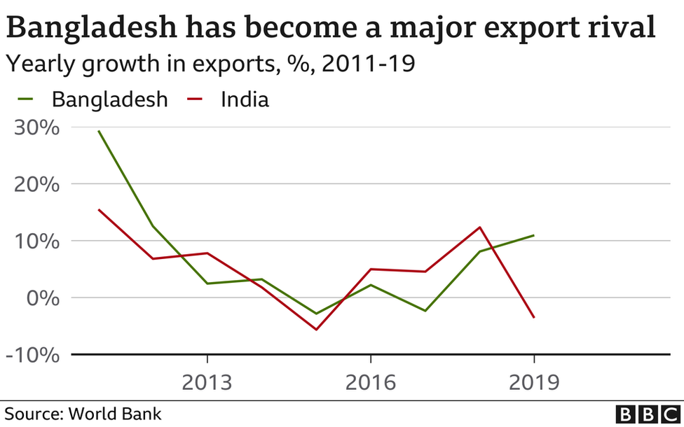 Bangladesh has become a major export rival