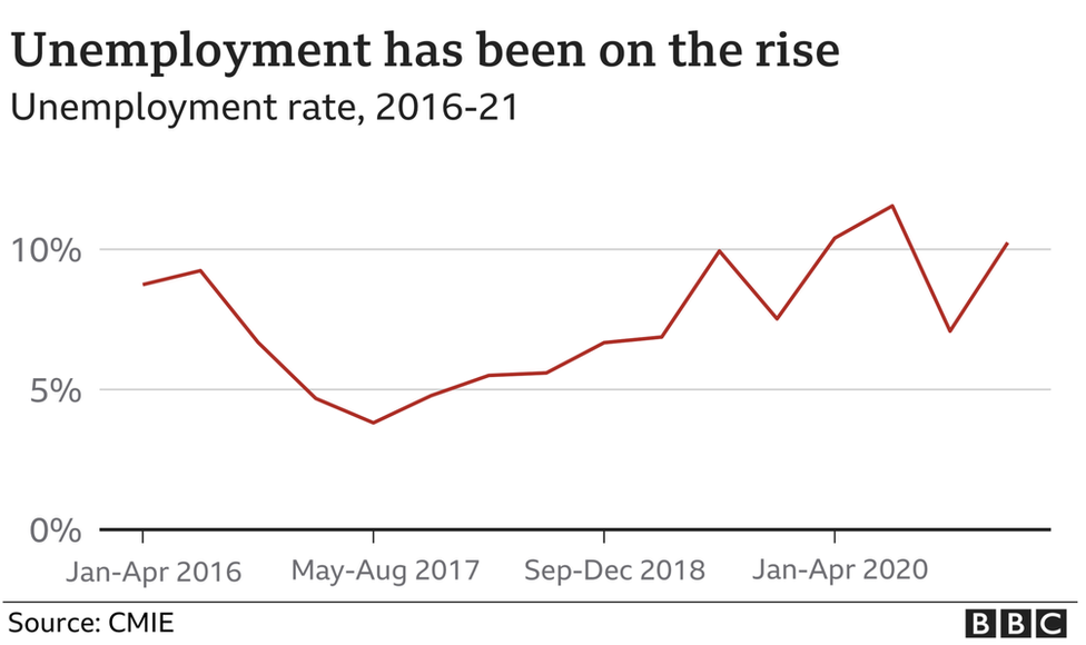 Chart showing unemployment on the rise