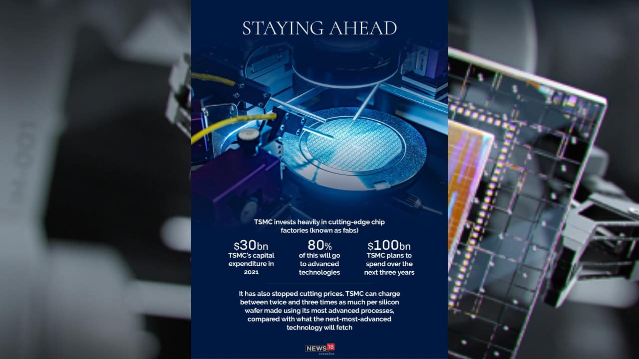 TSMC invests heavily in cutting-edge chip factories (known as fabs). It has also stopped cutting prices. TSMC can charge between twice and three times as much per silicon wafer made using its most advanced processes, compared with what the next-most-advanced technology will fetch. (Image: News18 Creative)