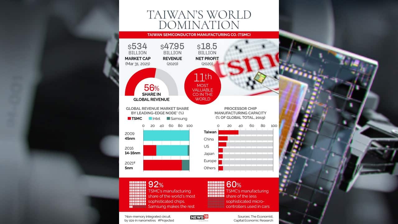 Taiwan’s world domination. (Image: News18 Creative)