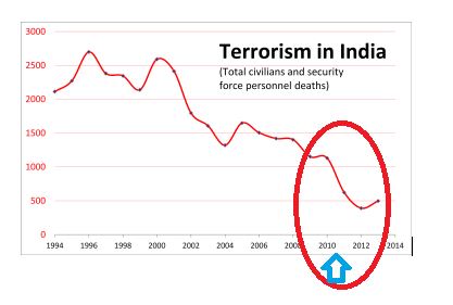 Terrorism in India - Wikipedia
