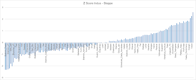 Z Score distribution for indus-steppe
