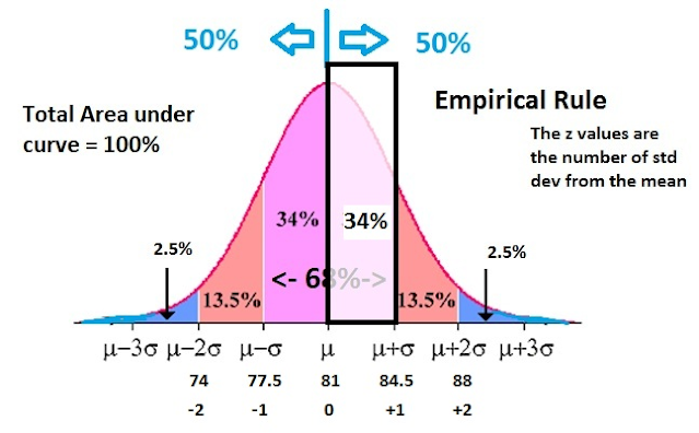 Z Score explained using normal curve