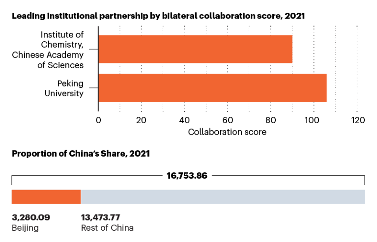 Graphs showing the leading institutional partnership and proportion of China’s Share for Beijing