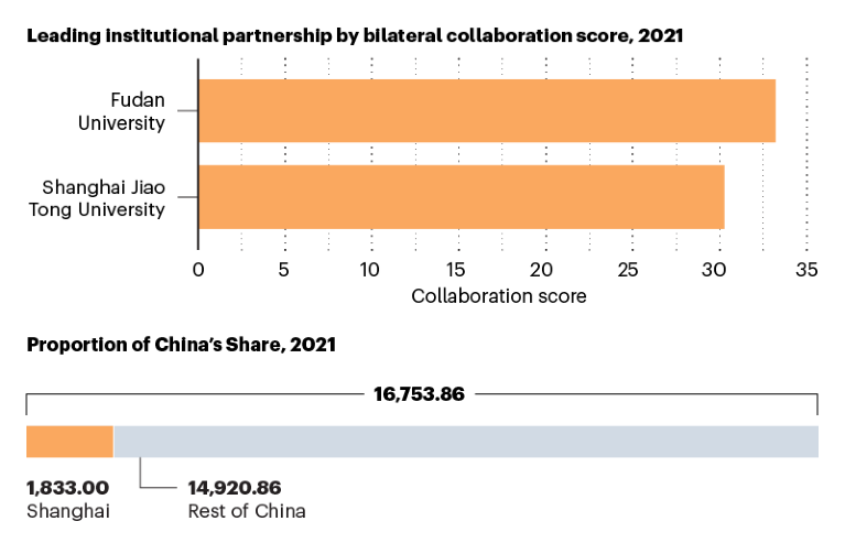 Graphs showing the leading institutional partnership and proportion of China’s Share for Shanghai