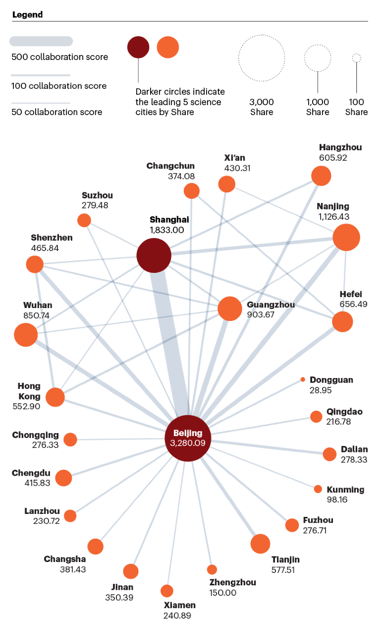 Graphic showing the China’s city collaboration network