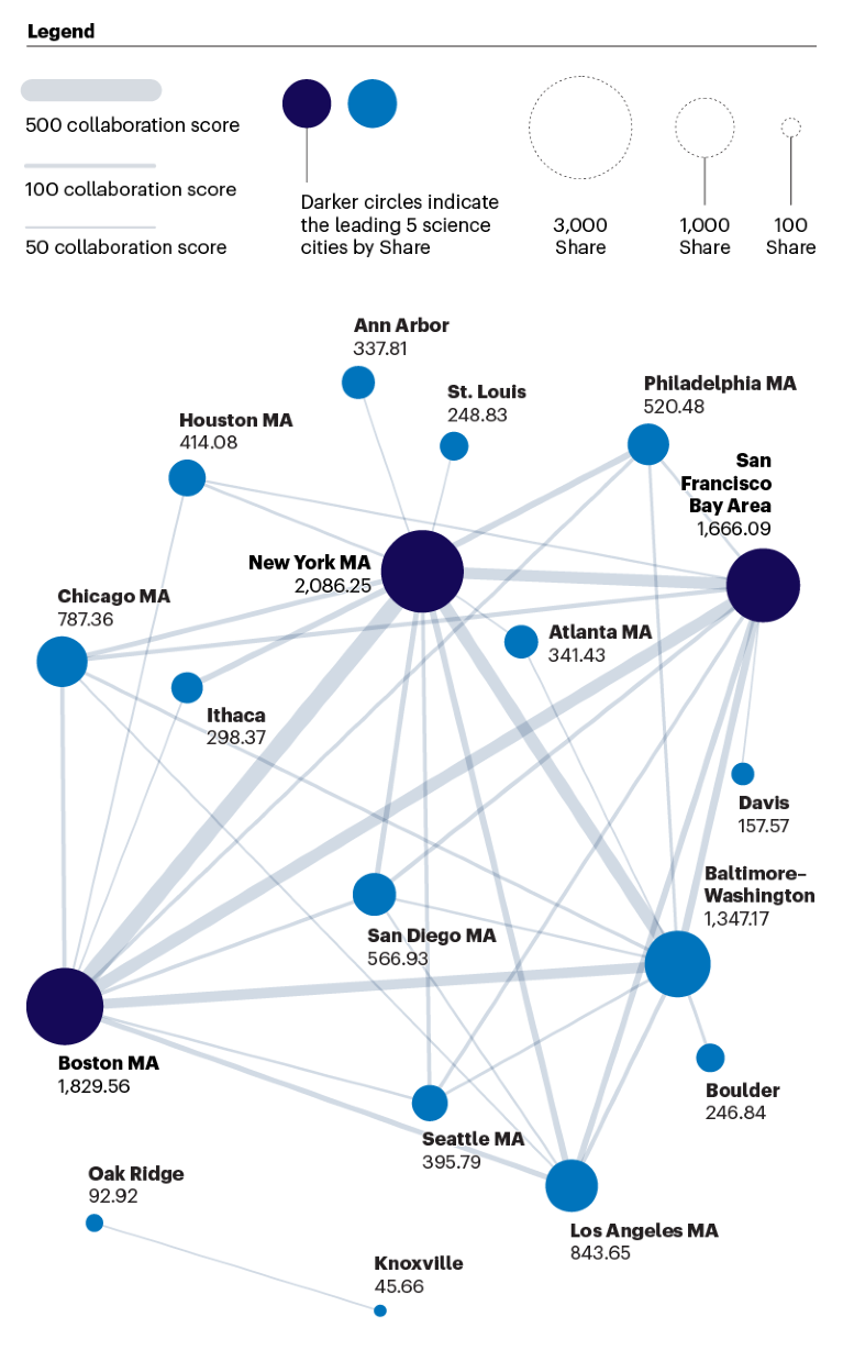 Graphic showing the United States’ city collaboration network