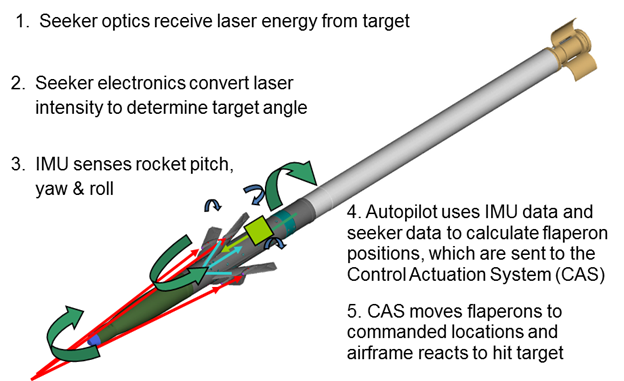 APKWS® How It Works