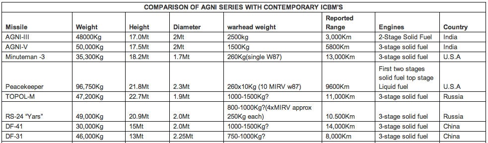 Table 2. Agni missiles versus contemporary ICBMs